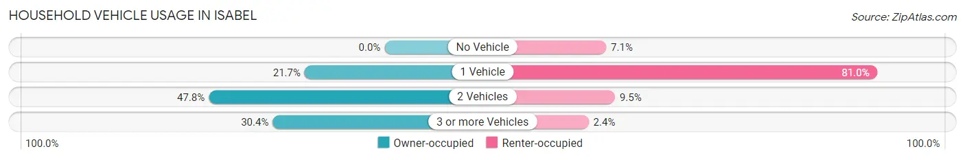 Household Vehicle Usage in Isabel