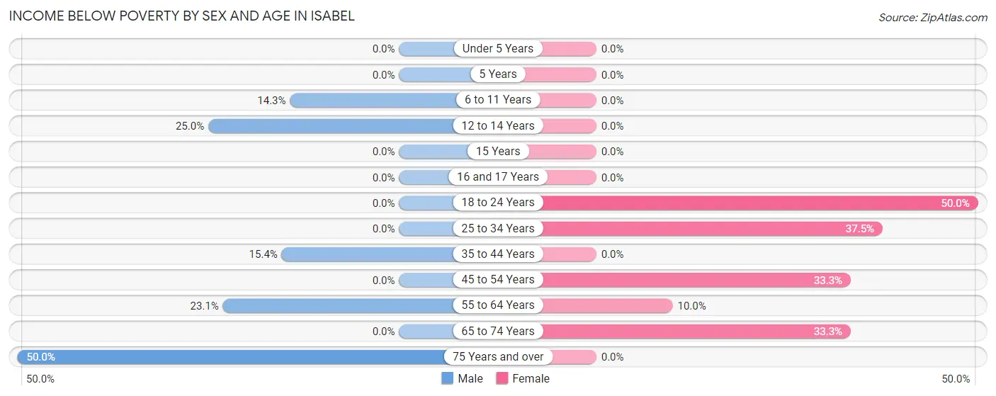 Income Below Poverty by Sex and Age in Isabel