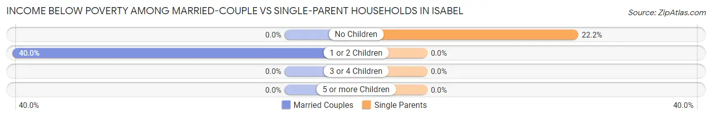 Income Below Poverty Among Married-Couple vs Single-Parent Households in Isabel
