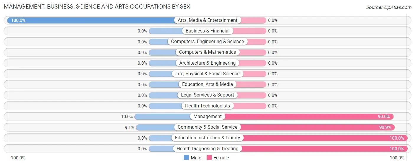 Management, Business, Science and Arts Occupations by Sex in Isabel