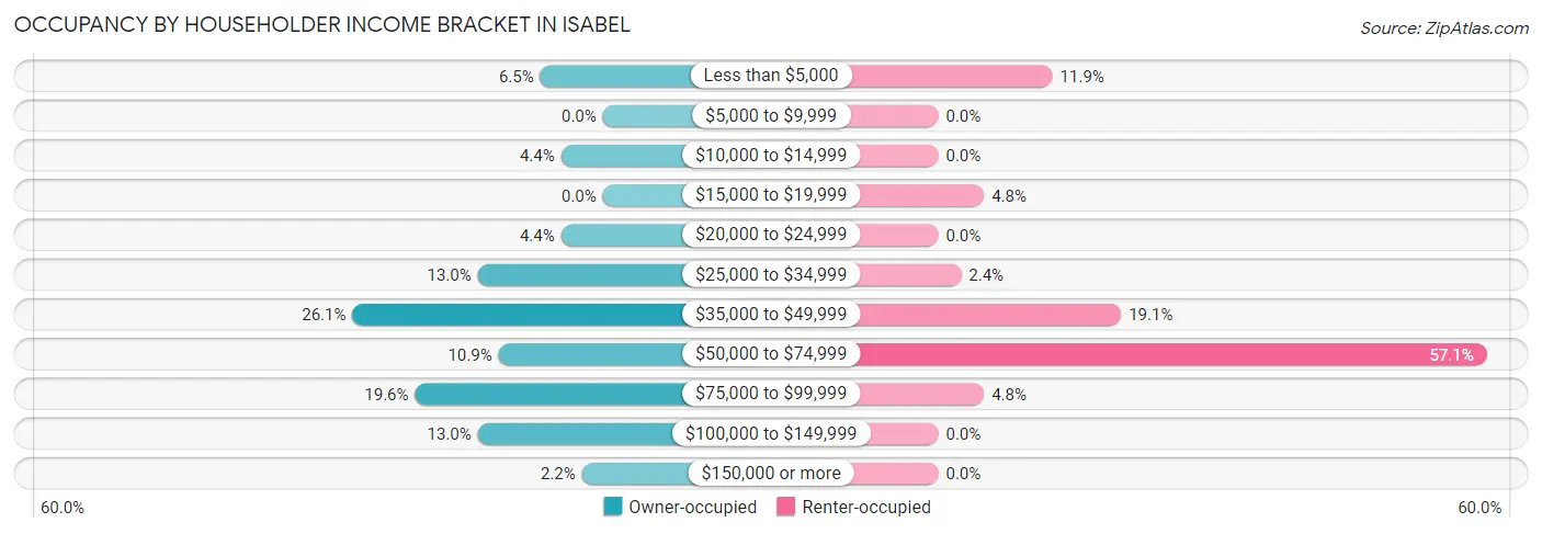 Occupancy by Householder Income Bracket in Isabel
