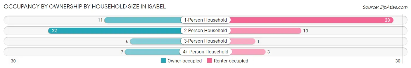 Occupancy by Ownership by Household Size in Isabel