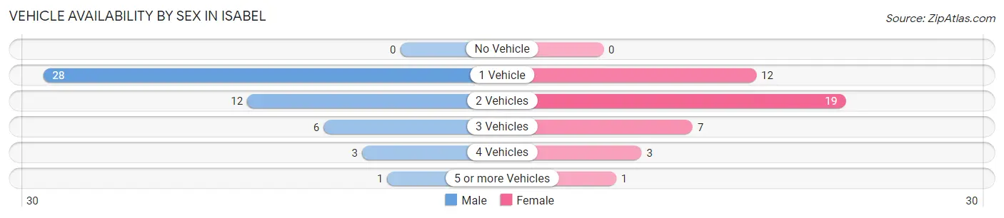 Vehicle Availability by Sex in Isabel