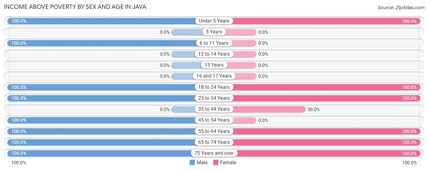 Income Above Poverty by Sex and Age in Java