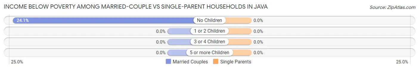 Income Below Poverty Among Married-Couple vs Single-Parent Households in Java