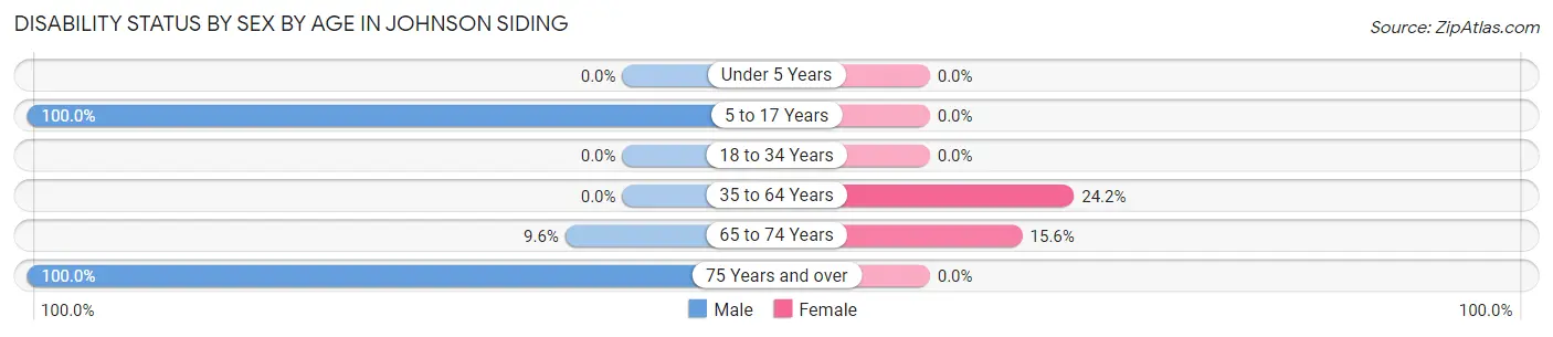 Disability Status by Sex by Age in Johnson Siding