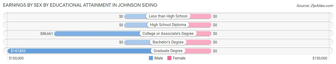 Earnings by Sex by Educational Attainment in Johnson Siding