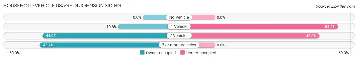 Household Vehicle Usage in Johnson Siding