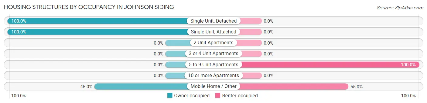 Housing Structures by Occupancy in Johnson Siding