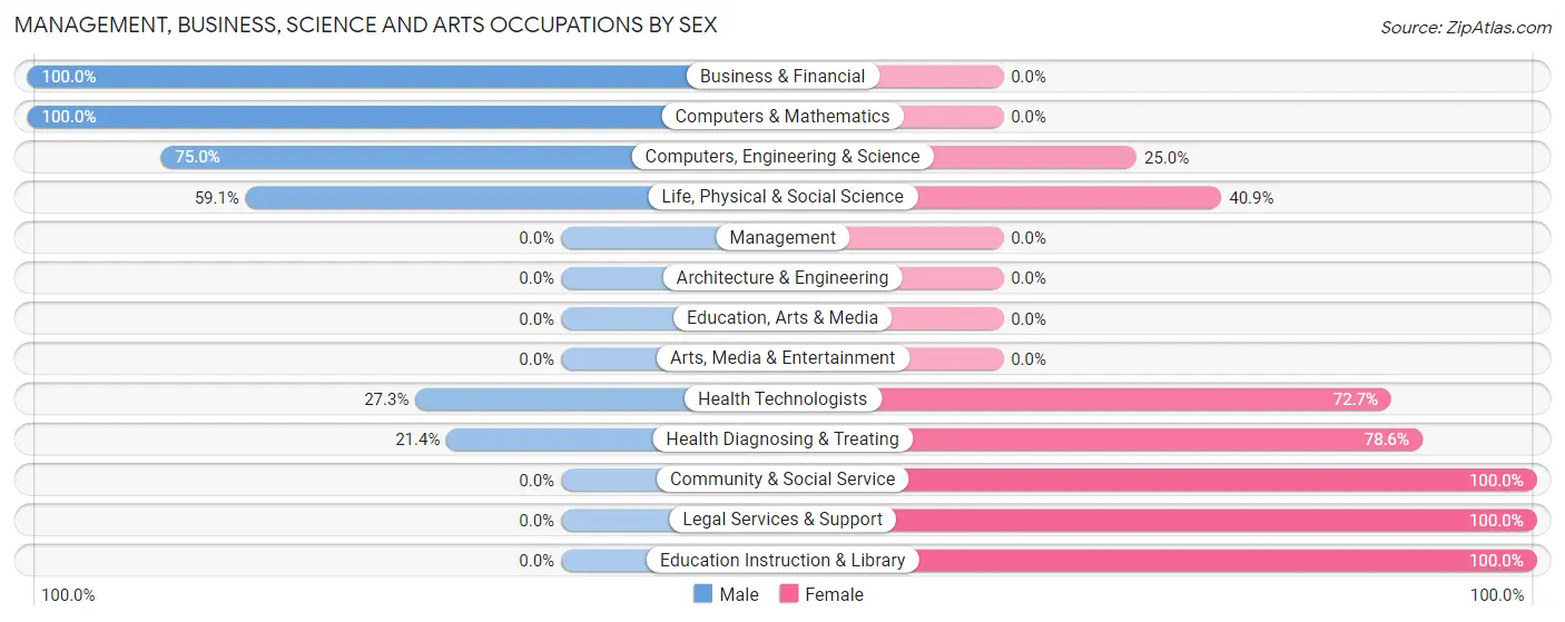 Management, Business, Science and Arts Occupations by Sex in Johnson Siding