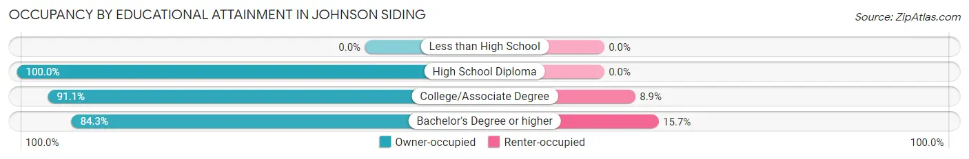 Occupancy by Educational Attainment in Johnson Siding