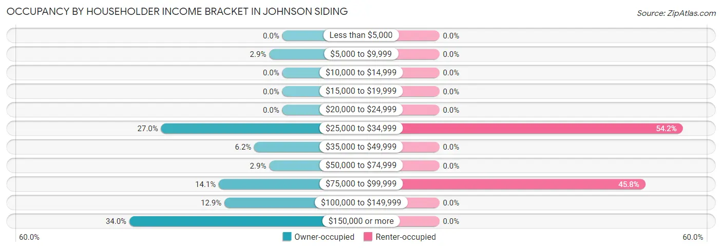 Occupancy by Householder Income Bracket in Johnson Siding