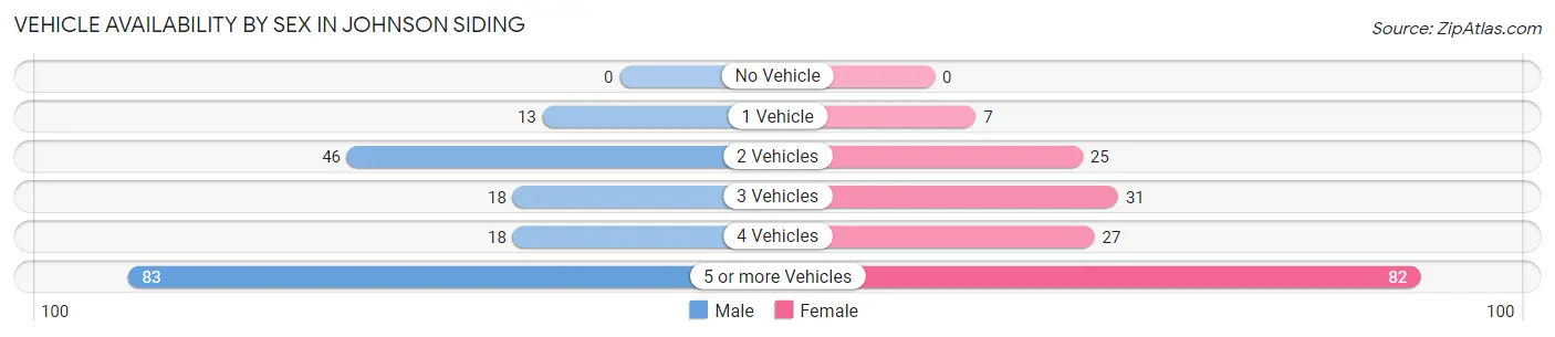 Vehicle Availability by Sex in Johnson Siding