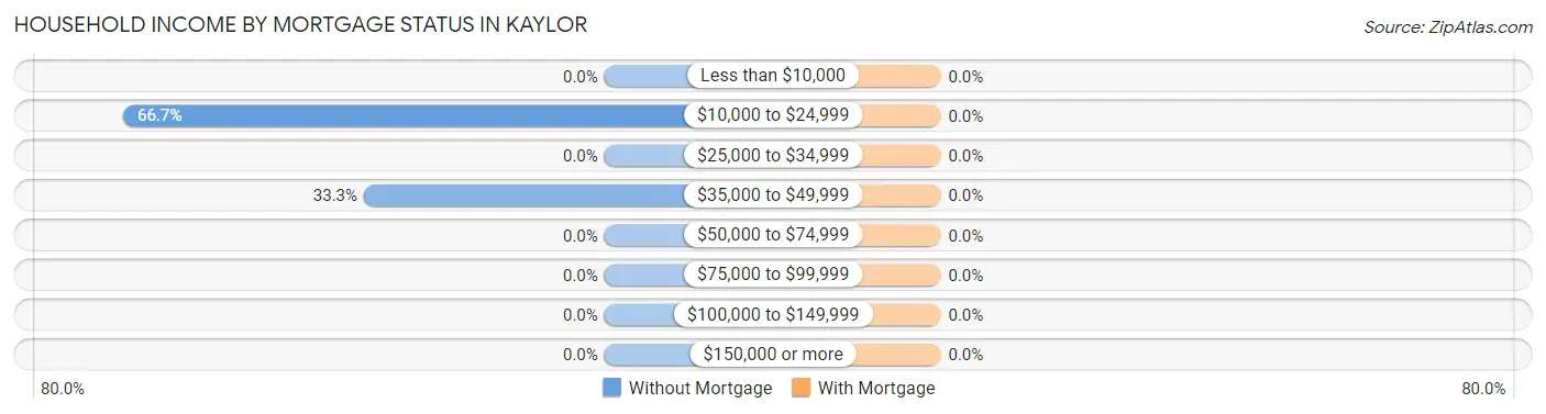 Household Income by Mortgage Status in Kaylor