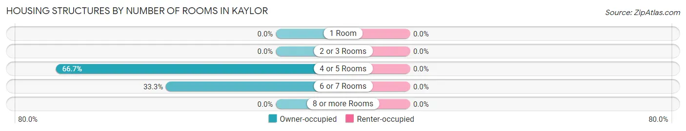 Housing Structures by Number of Rooms in Kaylor