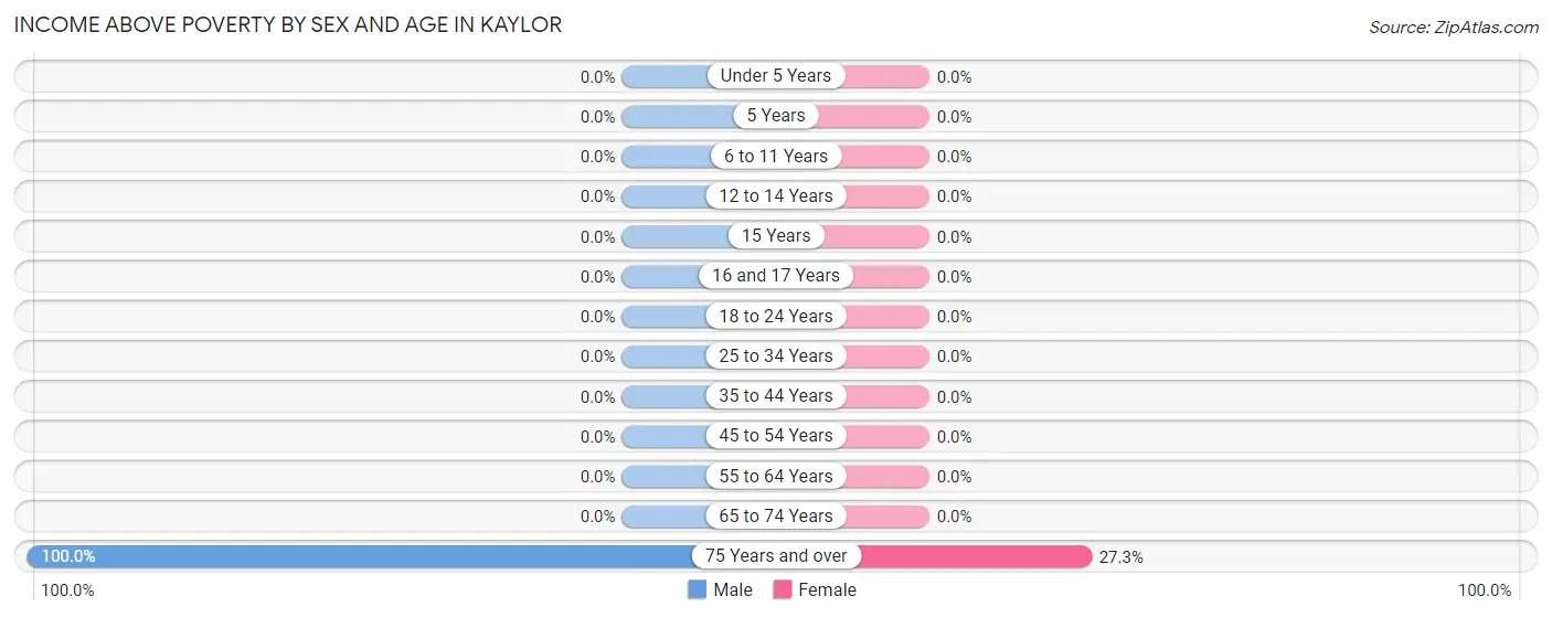 Income Above Poverty by Sex and Age in Kaylor