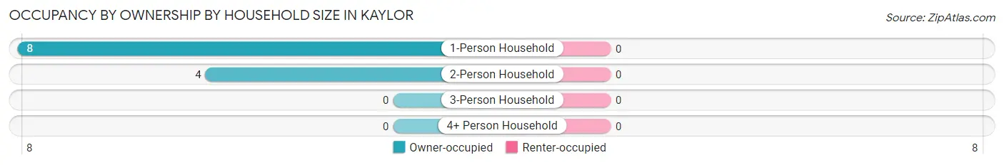 Occupancy by Ownership by Household Size in Kaylor