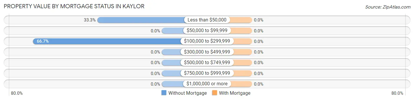 Property Value by Mortgage Status in Kaylor