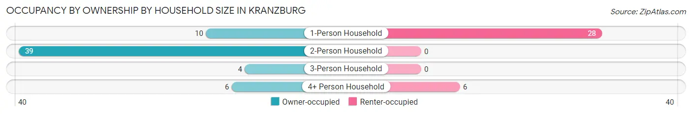 Occupancy by Ownership by Household Size in Kranzburg