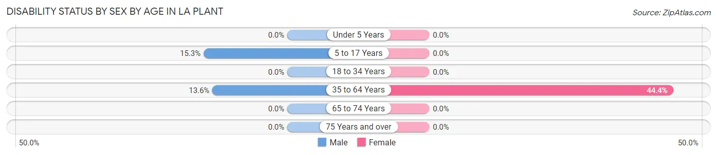 Disability Status by Sex by Age in La Plant