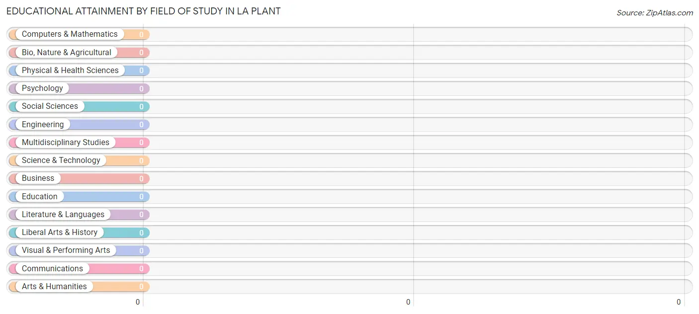Educational Attainment by Field of Study in La Plant
