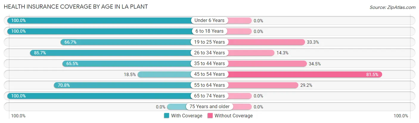 Health Insurance Coverage by Age in La Plant