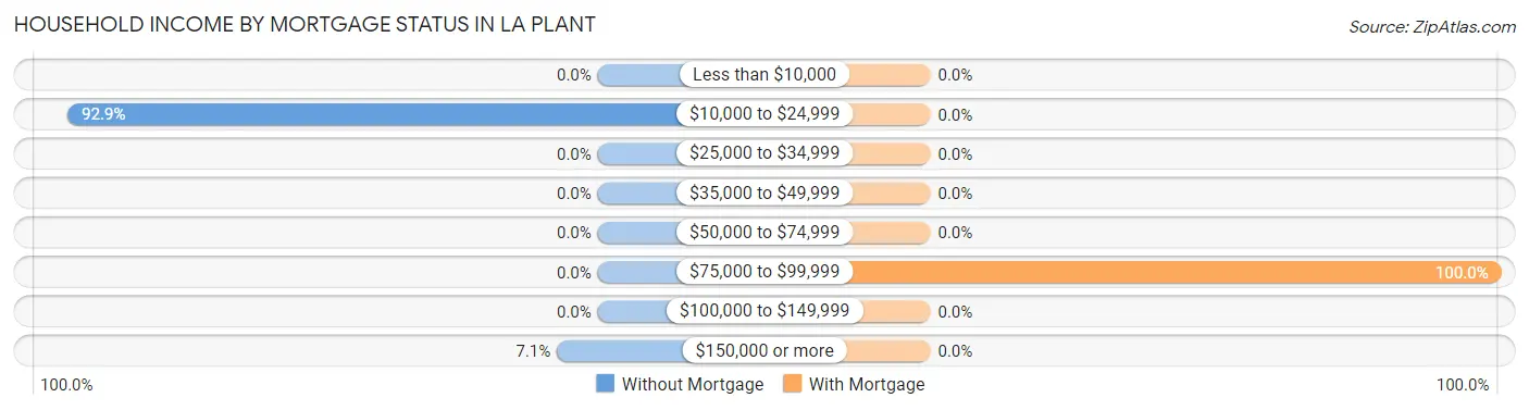 Household Income by Mortgage Status in La Plant