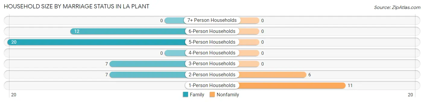 Household Size by Marriage Status in La Plant