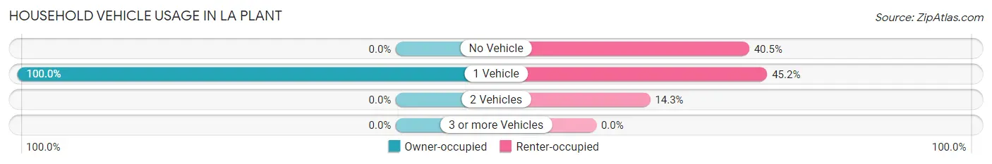 Household Vehicle Usage in La Plant