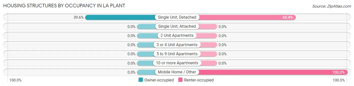 Housing Structures by Occupancy in La Plant