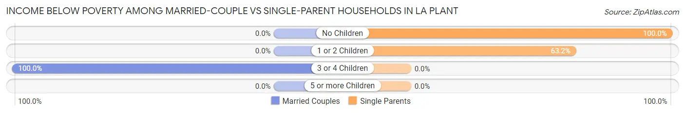 Income Below Poverty Among Married-Couple vs Single-Parent Households in La Plant