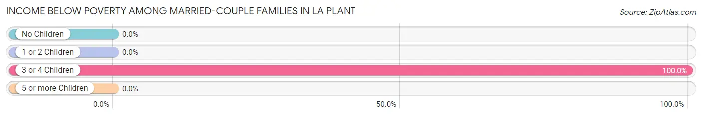 Income Below Poverty Among Married-Couple Families in La Plant