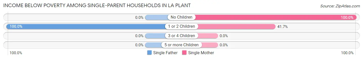 Income Below Poverty Among Single-Parent Households in La Plant