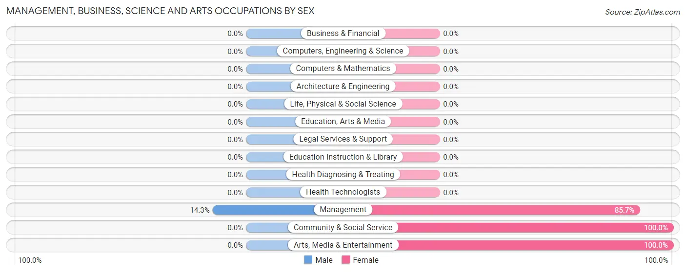 Management, Business, Science and Arts Occupations by Sex in La Plant