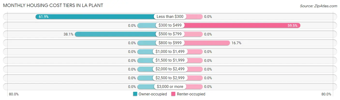 Monthly Housing Cost Tiers in La Plant