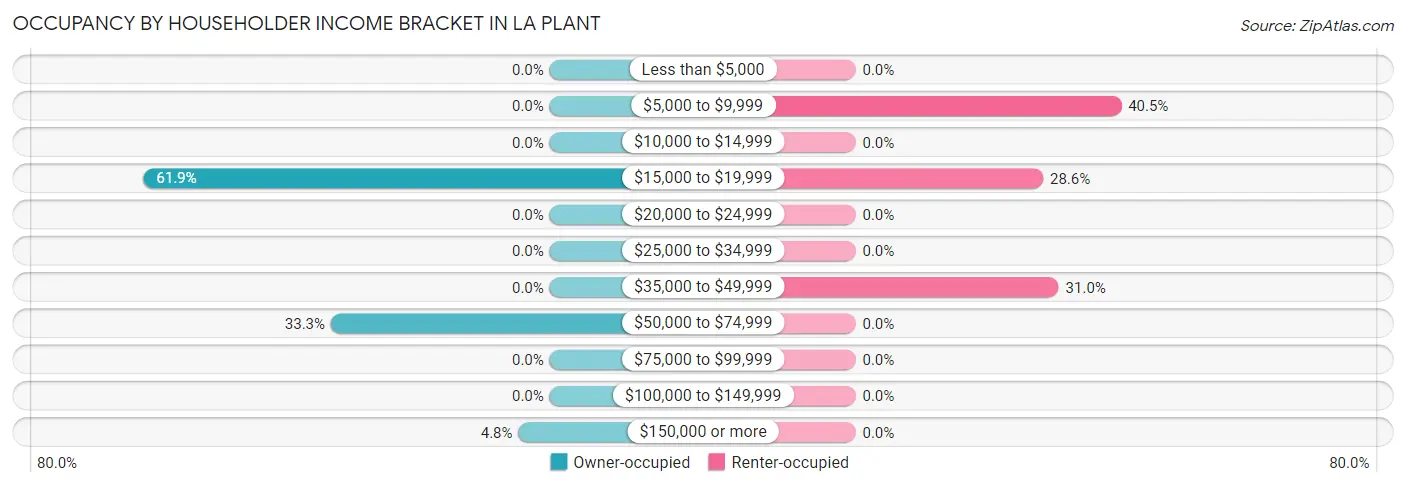 Occupancy by Householder Income Bracket in La Plant