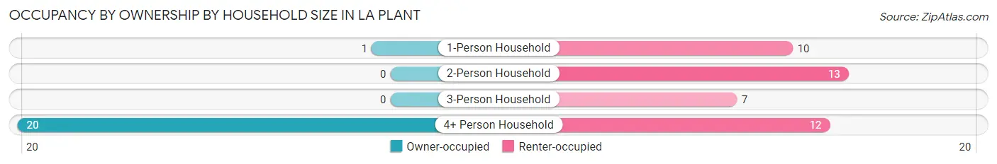 Occupancy by Ownership by Household Size in La Plant