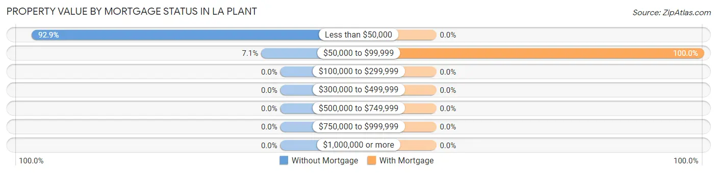 Property Value by Mortgage Status in La Plant