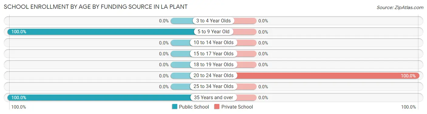 School Enrollment by Age by Funding Source in La Plant