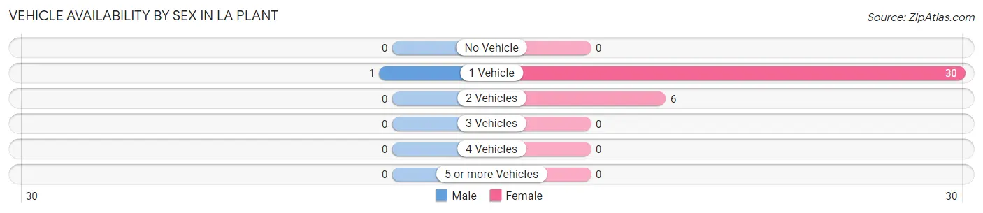 Vehicle Availability by Sex in La Plant