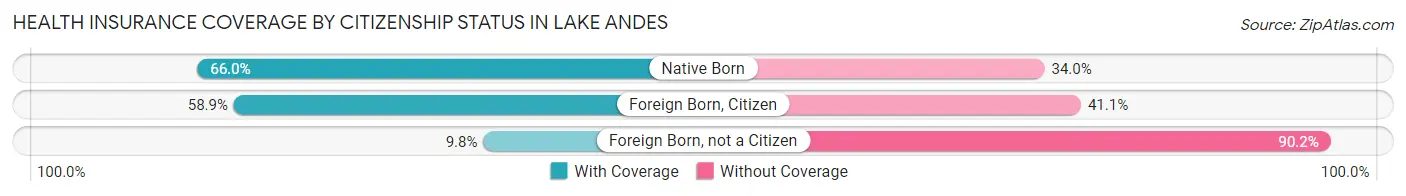 Health Insurance Coverage by Citizenship Status in Lake Andes