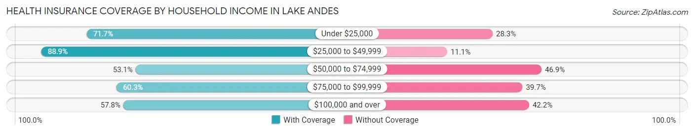 Health Insurance Coverage by Household Income in Lake Andes