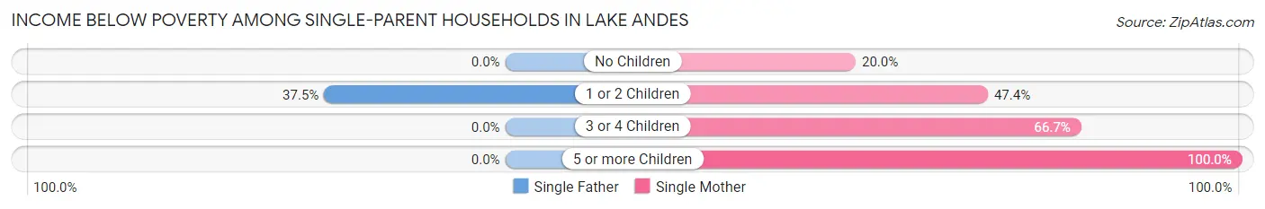 Income Below Poverty Among Single-Parent Households in Lake Andes