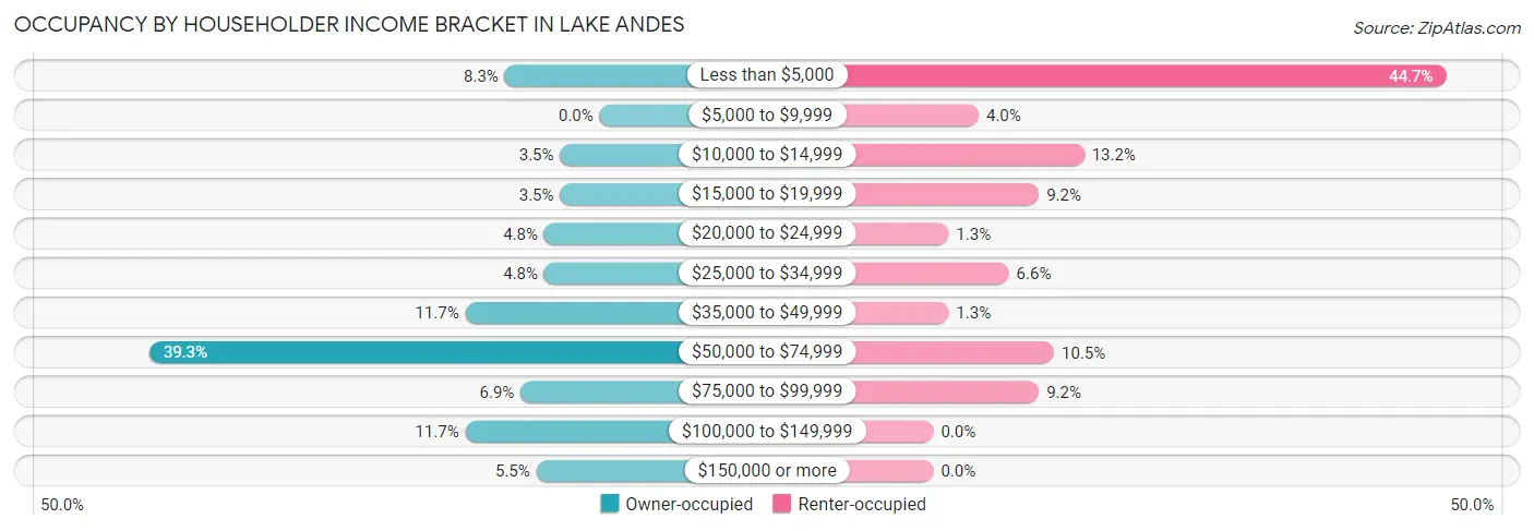 Occupancy by Householder Income Bracket in Lake Andes