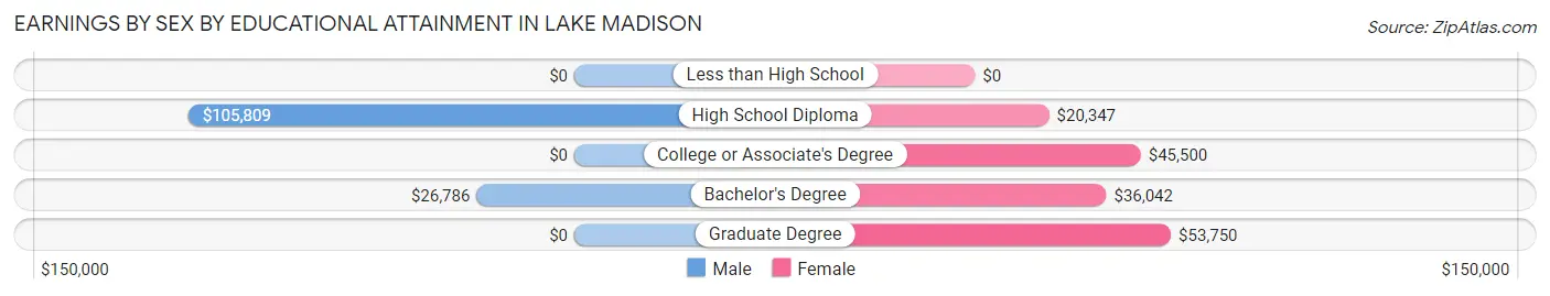 Earnings by Sex by Educational Attainment in Lake Madison