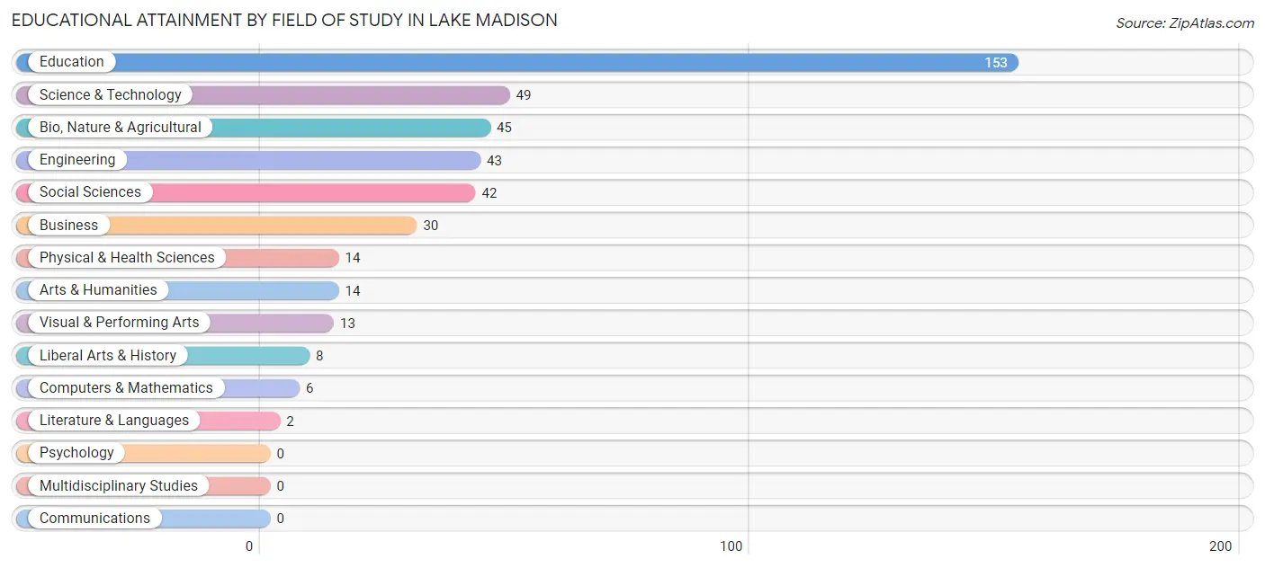 Educational Attainment by Field of Study in Lake Madison