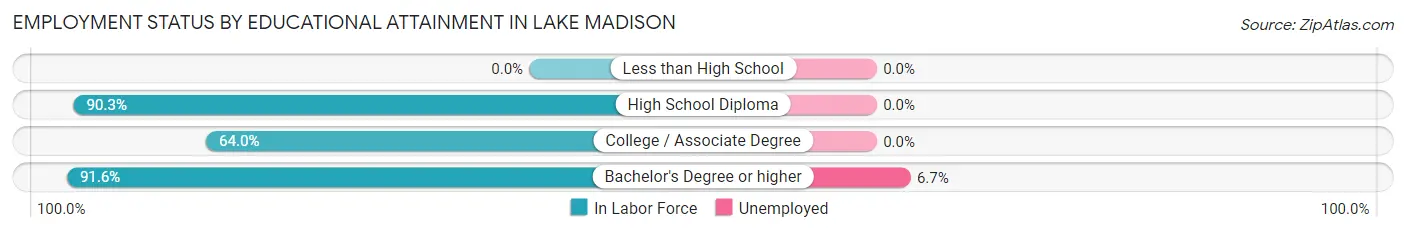 Employment Status by Educational Attainment in Lake Madison