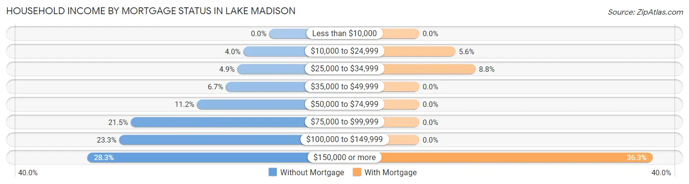 Household Income by Mortgage Status in Lake Madison