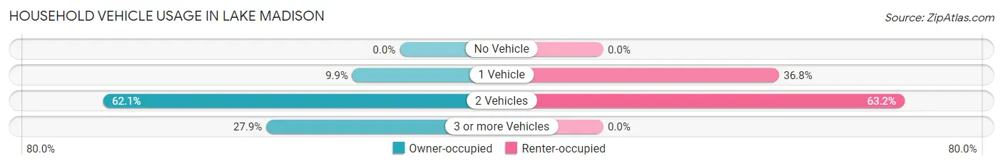 Household Vehicle Usage in Lake Madison