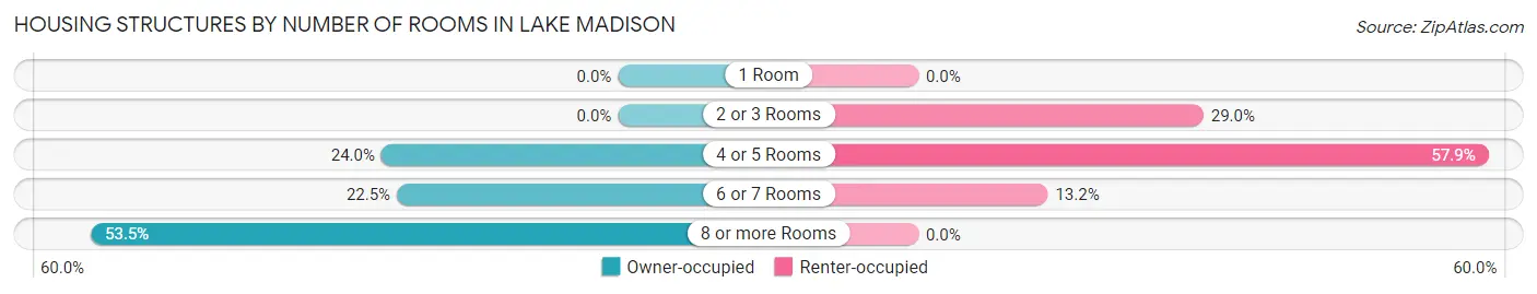 Housing Structures by Number of Rooms in Lake Madison